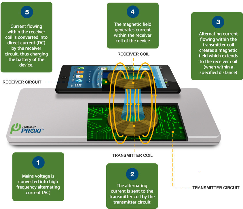 What is and how does wireless charging work on mobile phones?